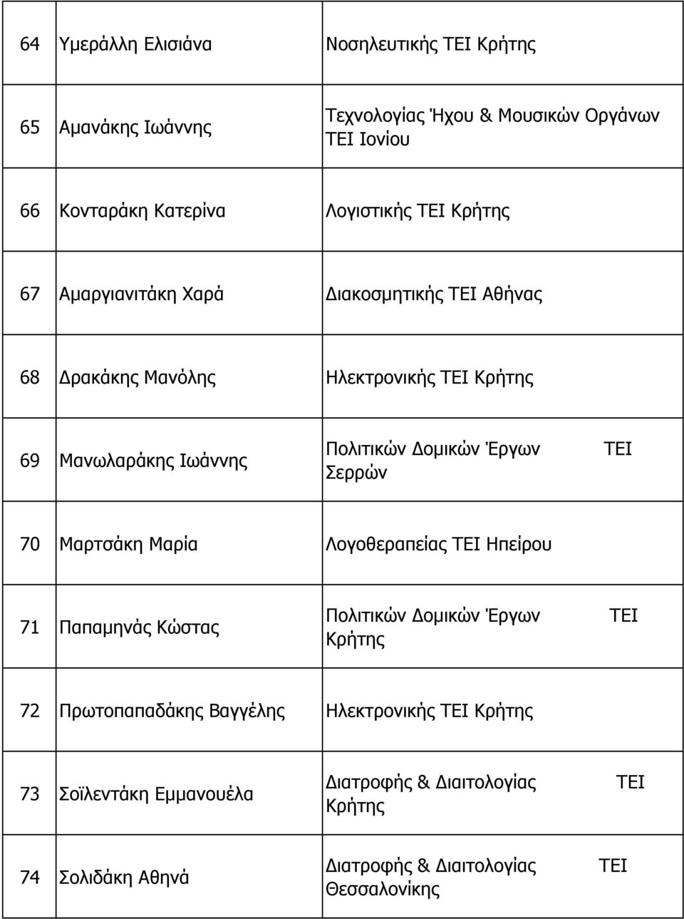 Πολιτικών οµικών Έργων Σερρών 70 Μαρτσάκη Μαρία Λογοθεραπείας Ηπείρου 71 Παπαµηνάς Κώστας Πολιτικών οµικών Έργων 72