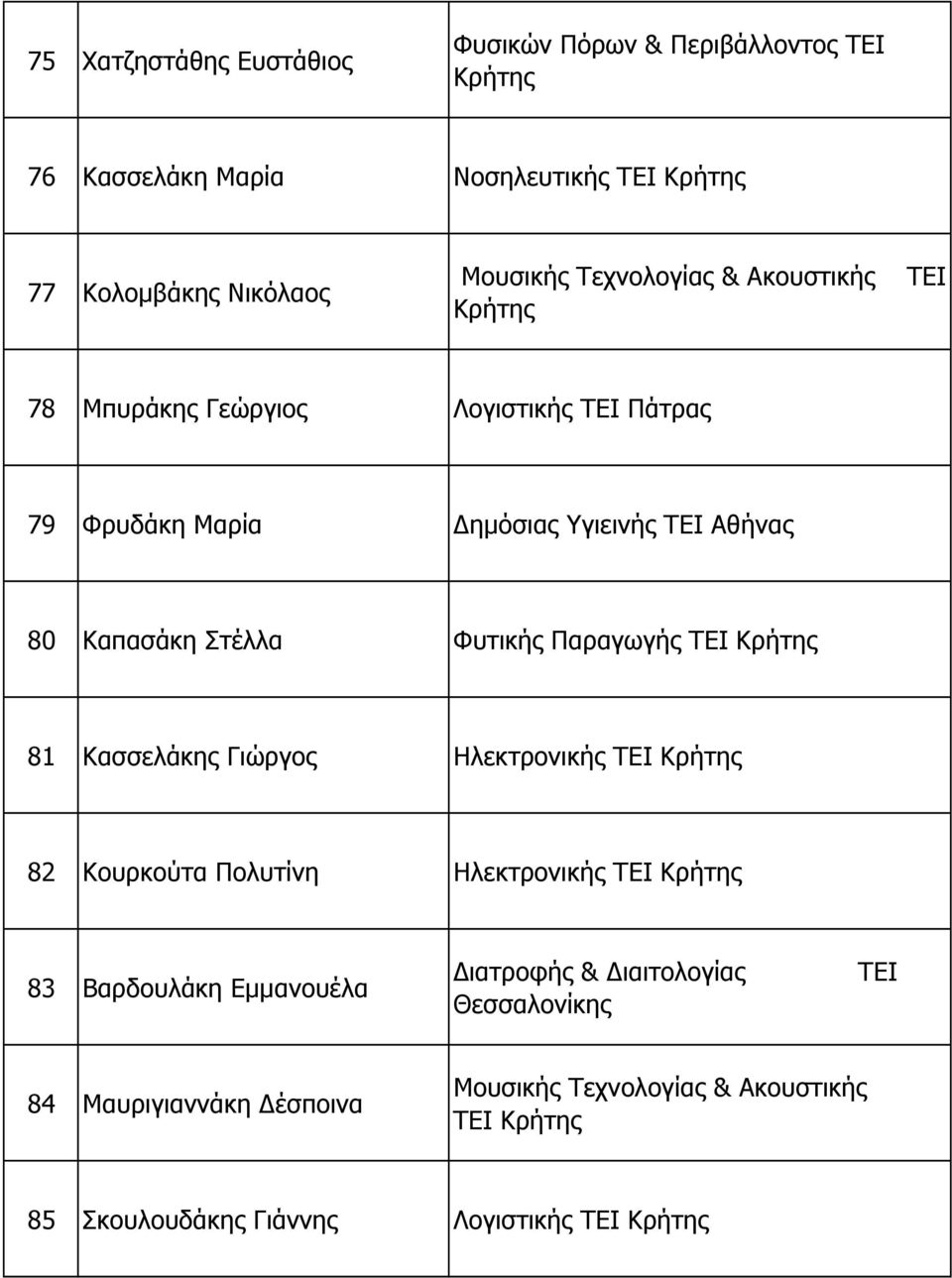 Καπασάκη Στέλλα Φυτικής Παραγωγής 81 Κασσελάκης Γιώργος Ηλεκτρονικής 82 Κουρκούτα Πολυτίνη Ηλεκτρονικής 83 Βαρδουλάκη