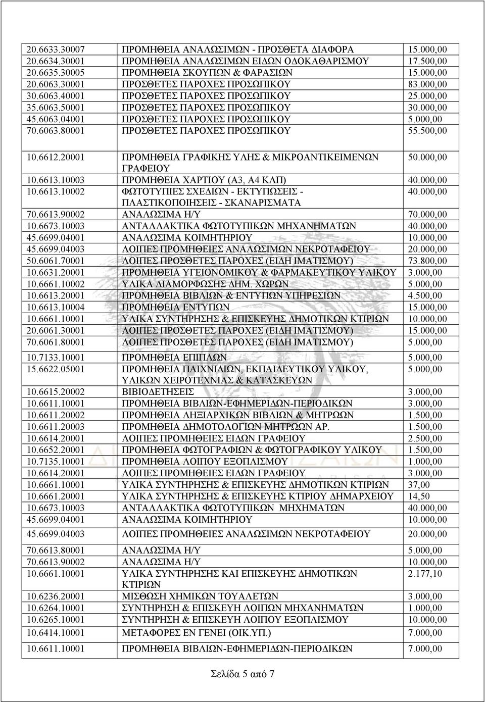 000,00 70.6063.80001 ΠΡΟΣΘΕΤΕΣ ΠΑΡΟΧΕΣ ΠΡΟΣΩΠΙΚΟΥ 55.500,00 10.6612.20001 ΠΡΟΜΗΘΕΙΑ ΓΡΑΦΙΚΗΣ ΥΛΗΣ & ΜΙΚΡΟΑΝΤΙΚΕΙΜΕΝΩΝ 50.000,00 ΓΡΑΦΕΙΟΥ 10.6613.10003 ΠΡΟΜΗΘΕΙΑ ΧΑΡΤΙΟΥ (Α3, Α4 ΚΛΠ) 40.000,00 10.6613.10002 ΦΩΤΟΤΥΠΙΕΣ ΣΧΕΔΙΩΝ - ΕΚΤΥΠΩΣΕΙΣ - 40.