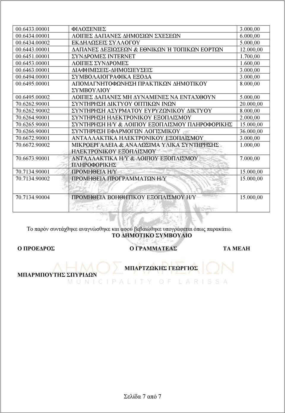 00001 ΑΠΟΜΑΓΝΗΤΟΦΩΝΗΣΗ ΠΡΑΚΤΙΚΩΝ ΔΗΜΟΤΙΚΟΥ 8.000,00 ΣΥΜΒΟΥΛΙΟΥ 00.6495.00002 ΛΟΙΠΕΣ ΔΑΠΑΝΕΣ ΜΗ ΔΥΝΑΜΕΝΕΣ ΝΑ ΕΝΤΑΧΘΟΥΝ 5.000,00 70.6262.90001 ΣΥΝΤΗΡΗΣΗ ΔΙΚΤΥΟΥ ΟΠΤΙΚΩΝ ΙΝΩΝ 20.000,00 70.6262.90002 ΣΥΝΤΗΡΗΣΗ ΑΣΥΡΜΑΤΟΥ ΕΥΡΥΖΩΝΙΚΟΥ ΔΙΚΤΥΟΥ 8.