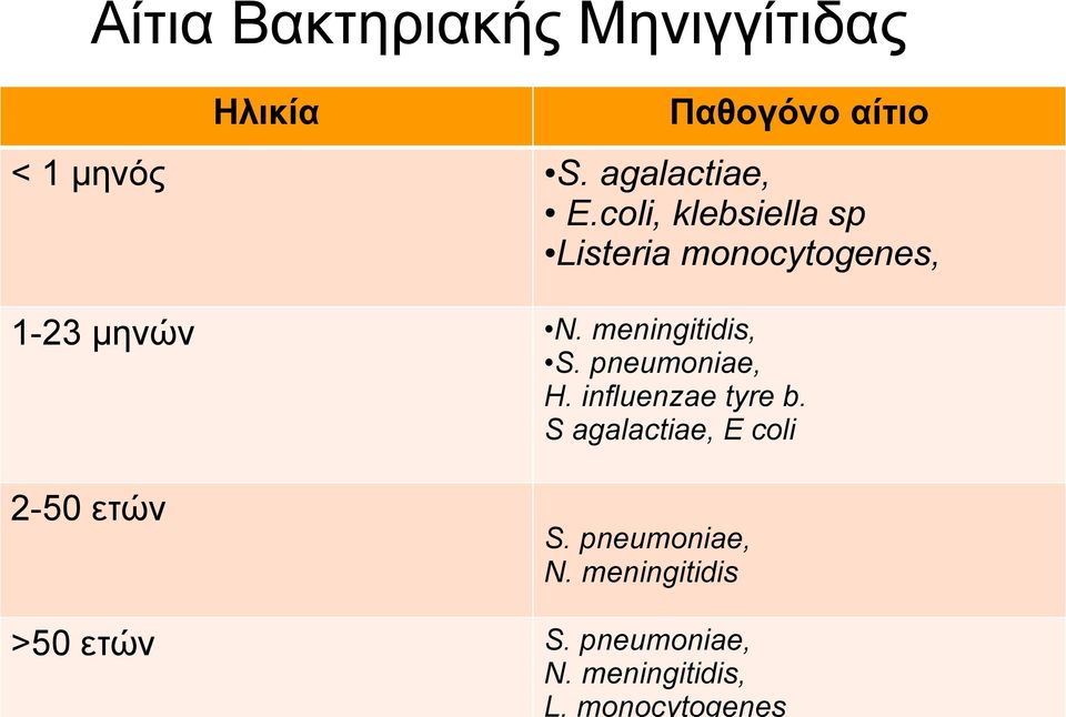 meningitidis, S. pneumoniae, H. influenzae tyre b.