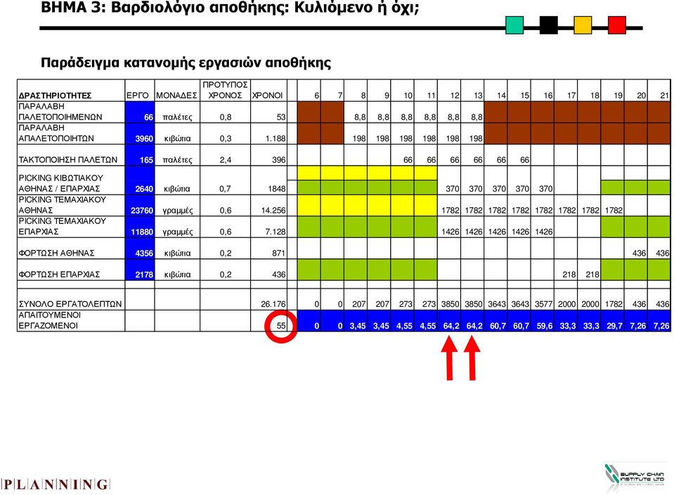 188 198 198 198 198 198 198 ΤΑΚΤΟΠΟΙΗΣΗ ΠΑΛΕΤΩΝ 165 παλέτες 2,4 396 66 66 66 66 66 66 PICKING ΚΙΒΩΤΙΑΚΟΥ ΑΘΗΝΑΣ / ΕΠΑΡΧΙΑΣ 2640 κιβώτια 0,7 1848 370 370 370 370 370 PICKING ΤΕΜΑΧΙΑΚΟΥ ΑΘΗΝΑΣ 23760