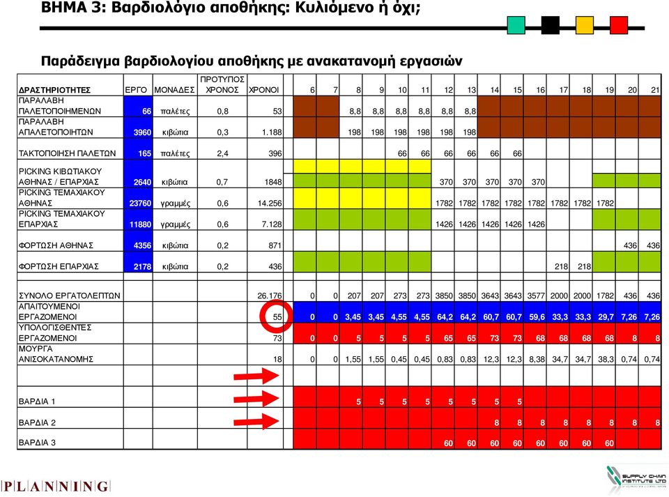 188 198 198 198 198 198 198 ΤΑΚΤΟΠΟΙΗΣΗ ΠΑΛΕΤΩΝ 165 παλέτες 2,4 396 66 66 66 66 66 66 PICKING ΚΙΒΩΤΙΑΚΟΥ ΑΘΗΝΑΣ / ΕΠΑΡΧΙΑΣ 2640 κιβώτια 0,7 1848 370 370 370 370 370 PICKING ΤΕΜΑΧΙΑΚΟΥ ΑΘΗΝΑΣ 23760