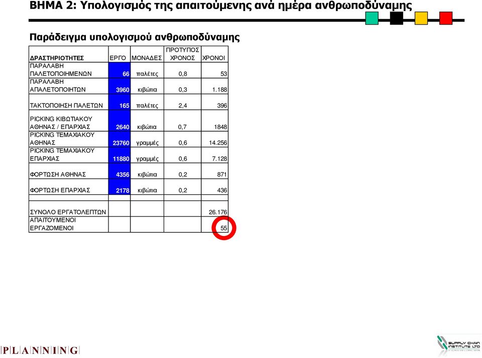 188 ΤΑΚΤΟΠΟΙΗΣΗ ΠΑΛΕΤΩΝ 165 παλέτες 2,4 396 PICKING ΚΙΒΩΤΙΑΚΟΥ ΑΘΗΝΑΣ / ΕΠΑΡΧΙΑΣ 2640 κιβώτια 0,7 1848 PICKING ΤΕΜΑΧΙΑΚΟΥ ΑΘΗΝΑΣ 23760 γραµµές