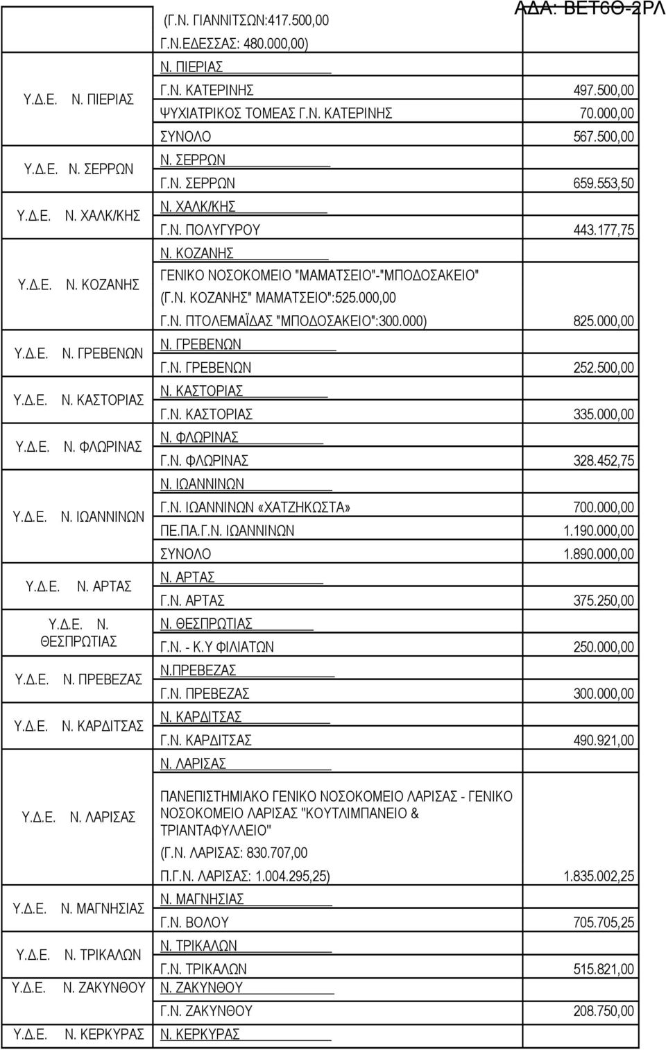 553,50 Ν. ΧΑΛΚ/ΚΗΣ Γ.Ν. ΠΟΛΥΓΥΡΟΥ 443.177,75 Ν. ΚΟΖΑΝΗΣ ΓΕΝΙΚΟ ΝΟΣΟΚΟΜΕΙΟ "ΜΑΜΑΤΣΕΙΟ"-"ΜΠΟΔΟΣΑΚΕΙΟ" (Γ.Ν. ΚΟΖΑΝΗΣ" ΜΑΜΑΤΣΕΙΟ":525.000,00 Γ.Ν. ΠΤΟΛΕΜΑΪΔΑΣ "ΜΠΟΔΟΣΑΚΕΙΟ":300.000) Ν. ΓΡΕΒΕΝΩΝ 825.