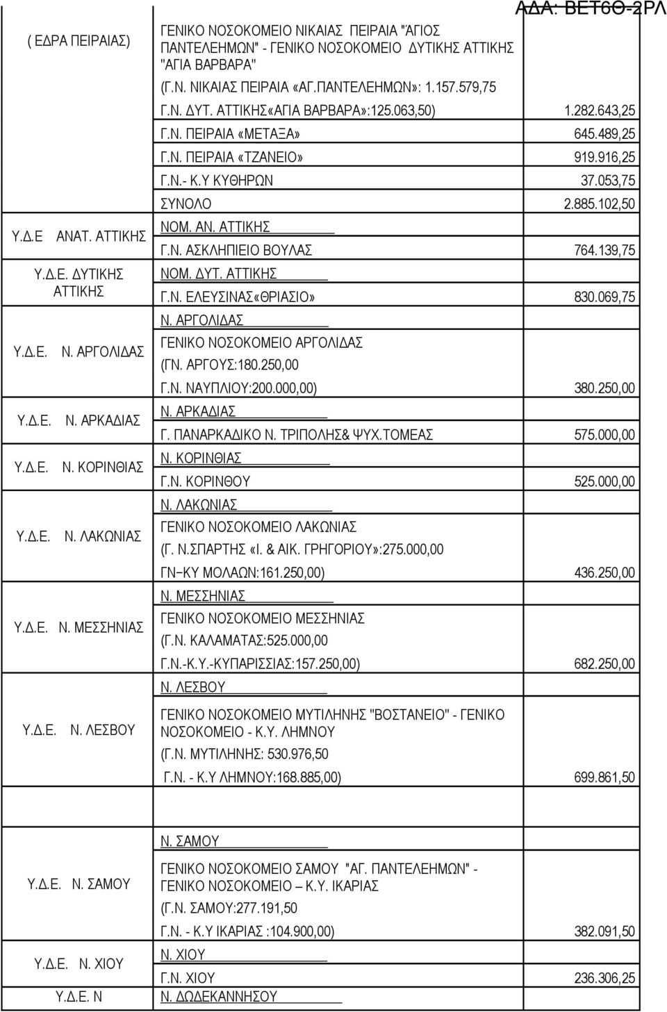 053,75 ΣΥΝΟΛΟ 2.885.102,50 ΝΟΜ. ΑΝ. ΑΤΤΙΚΗΣ Γ.Ν. ΑΣΚΛΗΠΙΕΙΟ ΒΟΥΛΑΣ 764.139,75 ΝΟΜ. ΔΥΤ. ΑΤΤΙΚΗΣ Γ.Ν. ΕΛΕΥΣΙΝΑΣ«ΘΡΙΑΣΙΟ» 830.069,75 Ν. ΑΡΓΟΛΙΔΑΣ ΓΕΝΙΚΟ ΝΟΣΟΚΟΜΕΙΟ ΑΡΓΟΛΙΔΑΣ (ΓΝ. ΑΡΓΟΥΣ:180.250,00 Γ.Ν. ΝΑΥΠΛΙΟΥ:200.