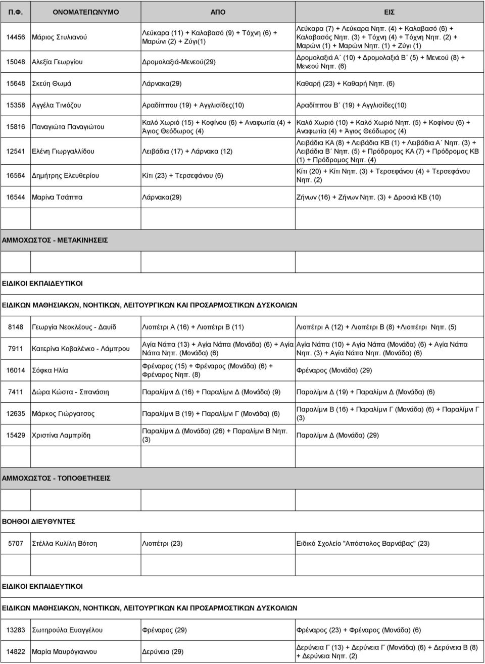 (6) 15358 Αγγέλα Τινιόζου Αραδίππου (19) + Αγγλισίδες(10) Αραδίππου Β (19) + Αγγλισίδες(10) 15816 Παναγιώτα Παναγιώτου Καλό Χωριό (15) + Κοφίνου (6) + Αναφωτία (4) + Άγιος Θεόδωρος (4) 12541 Ελένη