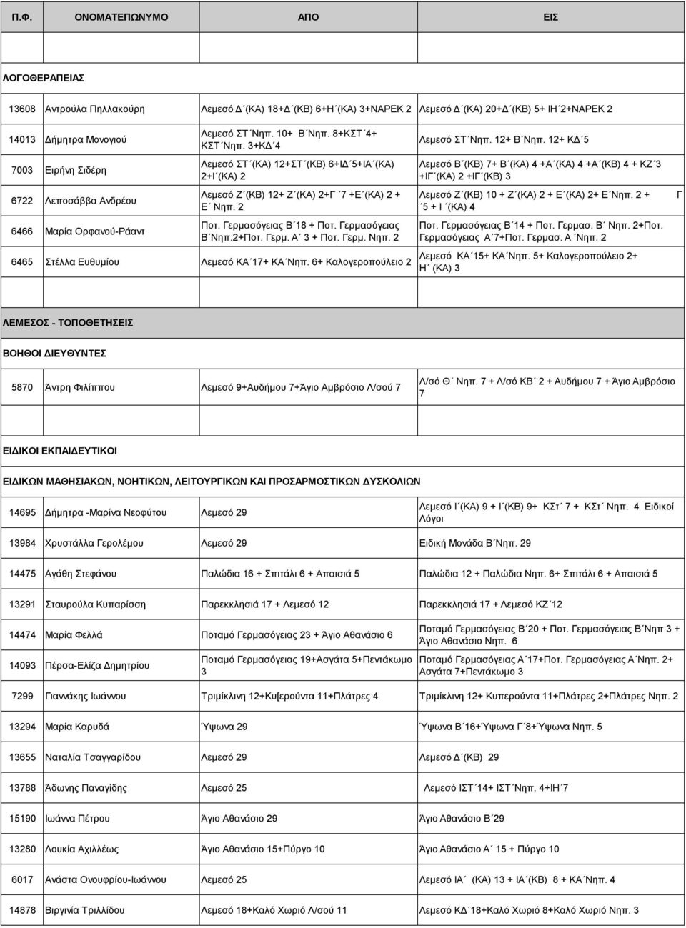 2+Ποτ. Γερμ. Α 3 + Ποτ. Γερμ. Νηπ. 2 6465 Στέλλα Ευθυμίου Λεμεσό ΚΑ 17+ ΚΑ Νηπ. 6+ Καλογεροπούλειο 2 Λεμεσό ΣΤ Νηπ. 12+ Β Νηπ.