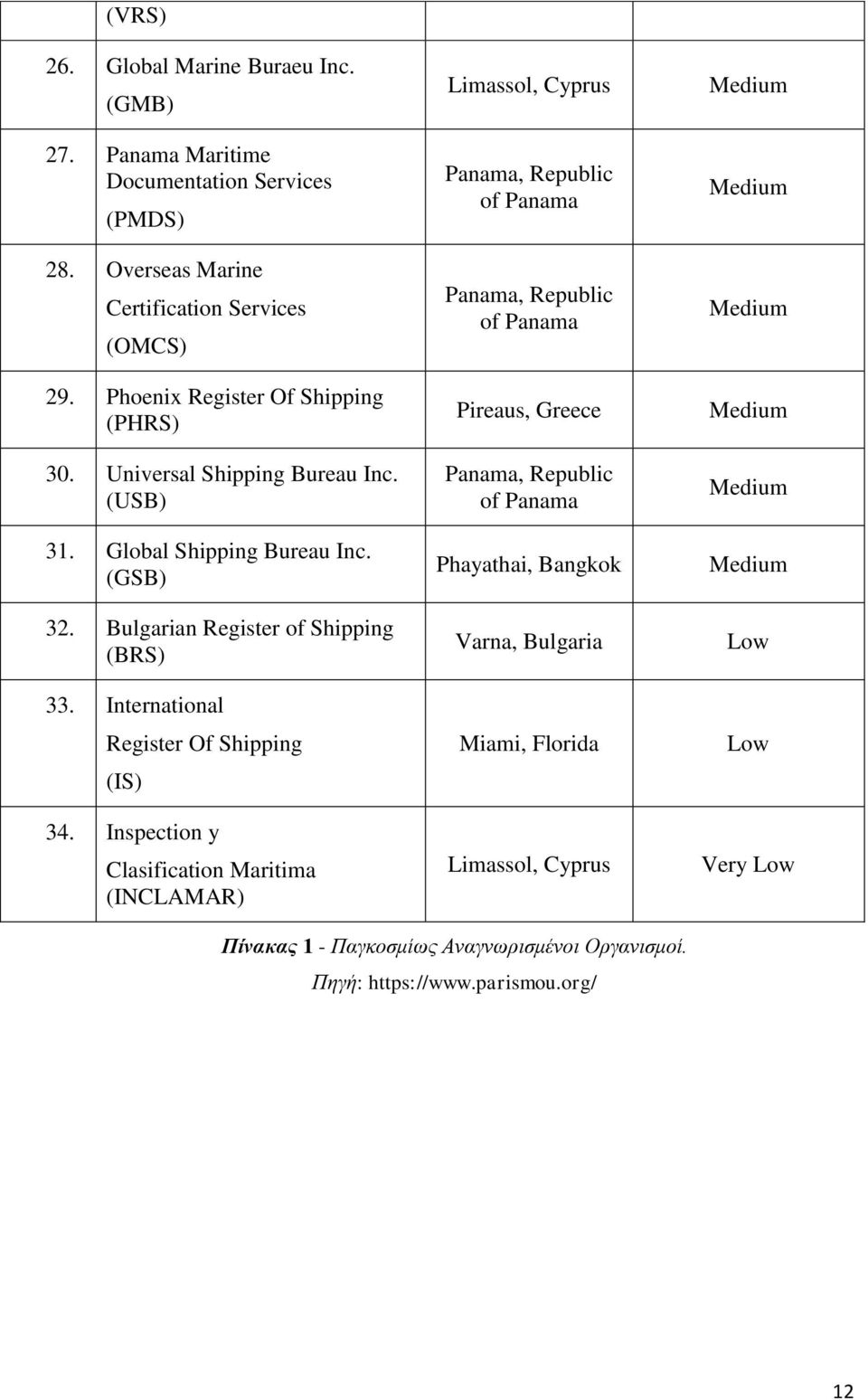 International Register Of Shipping (IS) 34.