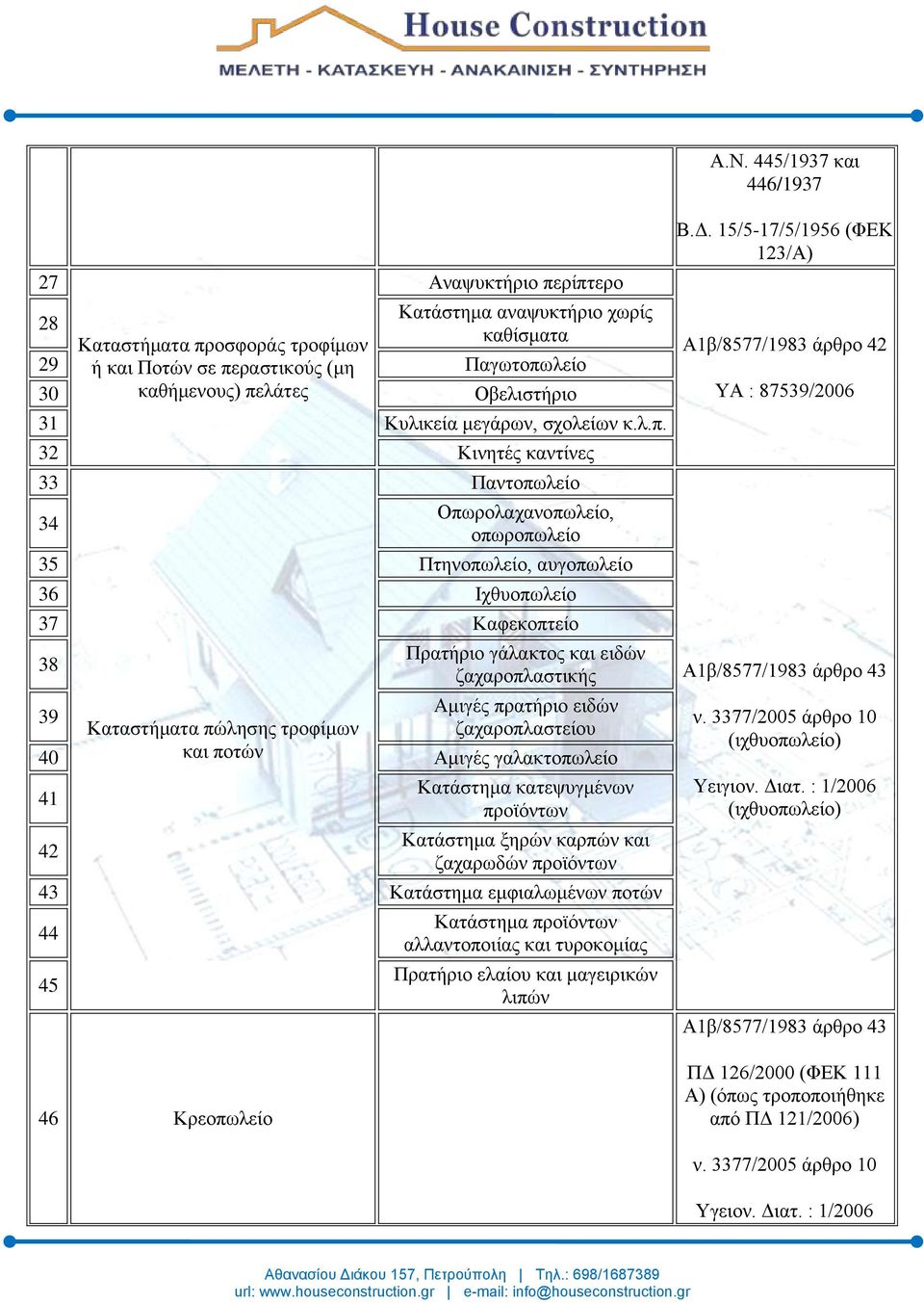 32 Κινητές καντίνες 33 34 Παντοπωλείο Oπωρολαχανοπωλείο, οπωροπωλείο 35 Πτηνοπωλείο, αυγοπωλείο 36 Ιχθυοπωλείο 37 Καφεκοπτείο 38 Αμιγές πρατήριο ειδών 39 Καταστήματα πώλησης τροφίμων ζαχαροπλαστείου