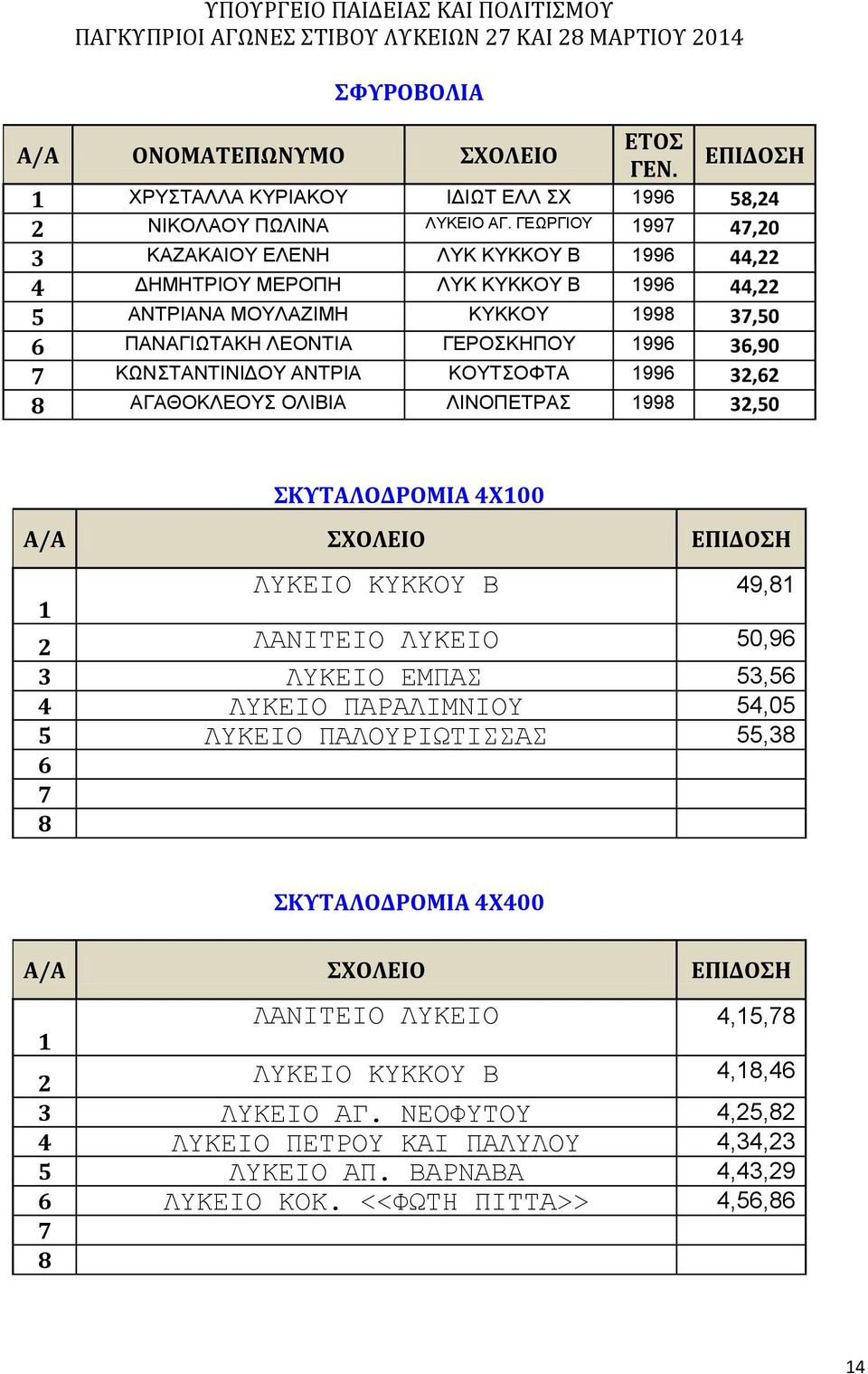 36,90 7 ΚΩΝΣΤΑΝΤΙΝΙΔΟΥ ΑΝΤΡΙΑ ΚΟΥΤΣΟΦΤΑ 996 32,62 ΑΓΑΘΟΚΛΕΟΥΣ ΟΛΙΒΙΑ ΛΙΝΟΠΕΤΡΑΣ 99 32,50 ΣΚΥΤΑΛΟΔΡΟΜΙΑ 4X00 Α/Α ΣΧΟΛΕΙΟ ΛΥΚΕΙΟ ΚΥΚΚΟΥ Β 49, 2 ΛΑΝΙΤΕΙΟ ΛΥΚΕΙΟ 50,96 3 ΛΥΚΕΙΟ ΕΜΠΑΣ