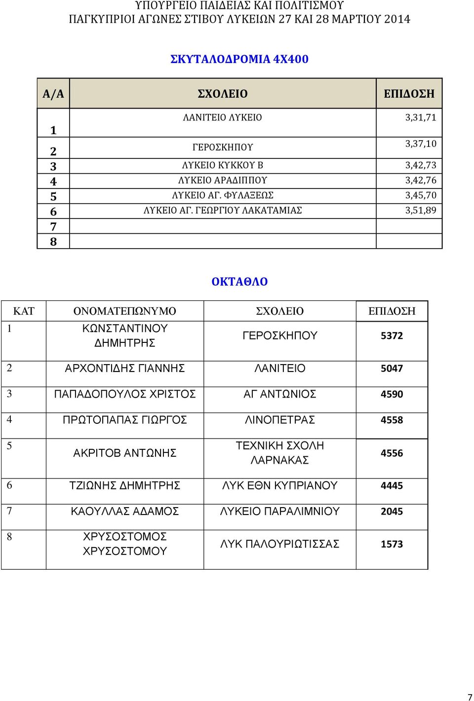 ΓΕΩΡΓΙΟΥ ΛΑΚΑΤΑΜΙΑΣ 3,5,9 7 ΟΚΤΑΘΛΟ ΚΑΤ ΟΝΟΜΑΤΕΠΩΝΥΜΟ ΣΧΟΛΕΙΟ ΚΩΝΣΤΑΝΤΙΝΟΥ ΔΗΜΗΤΡΗΣ ΓΕΡΟΣΚΗΠΟΥ 5372 2 ΑΡΧΟΝΤΙΔΗΣ ΓΙΑΝΝΗΣ ΛΑΝΙΤΕΙΟ 5047 3