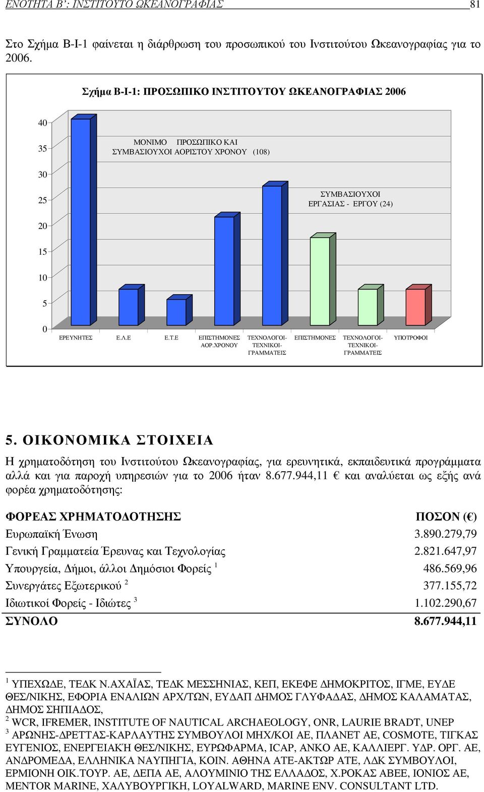 ) και ένα επικοινωνιακό πρόγραµµα προβολής του Κέντρου µέσω Εκθέσεων κ.λπ., ενώ συνεχίστηκε η υλοποίηση 57 προγραµµάτων και µελετών, τα οποία είχαν εγκριθεί τα προηγούµενα έτη.