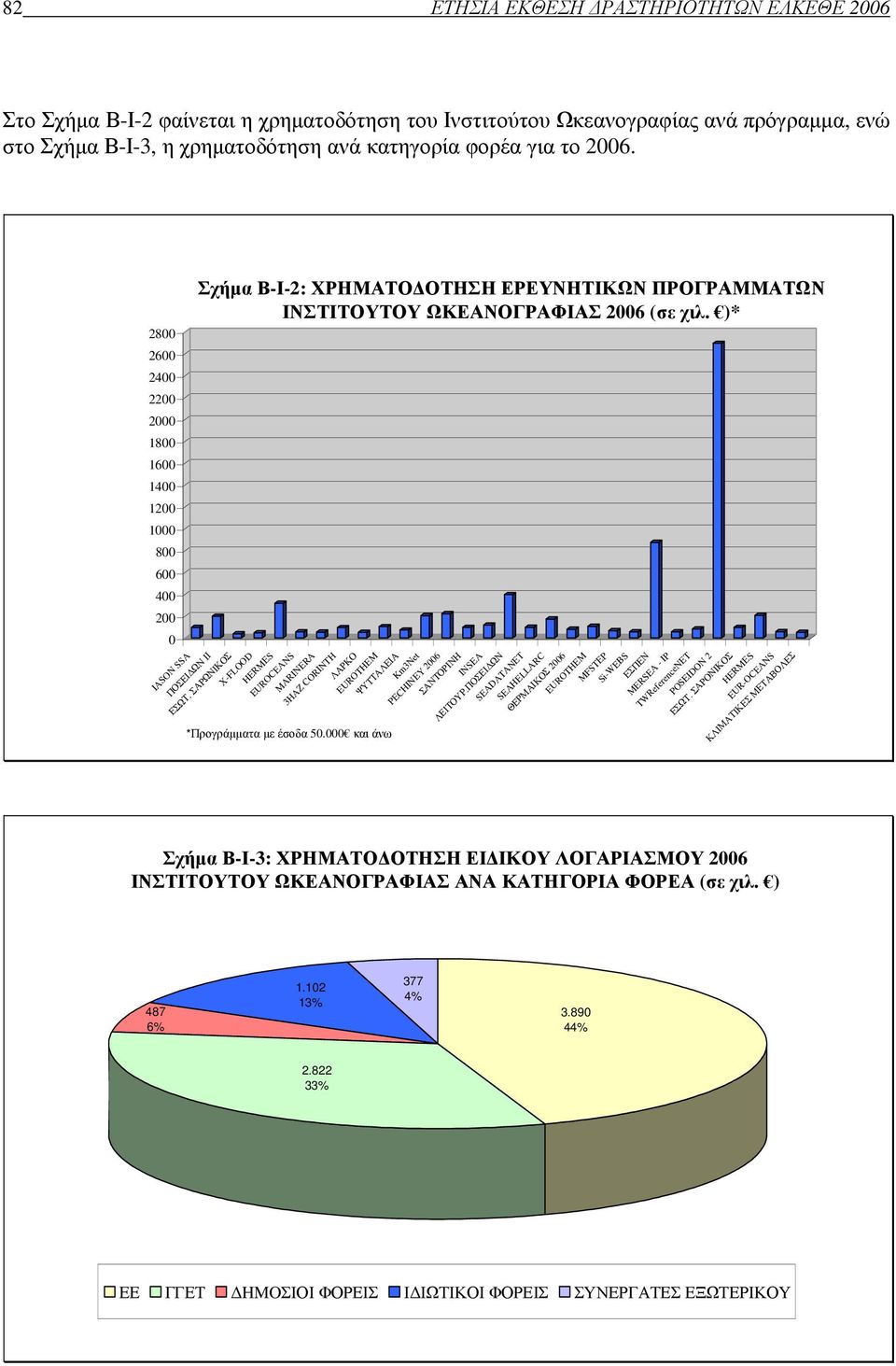 Λυκούσης ΕΕ (50%) & ΓΓΕΤ (50%) Έτος Έναρξης: 2006 ιάρκεια: 36 µήνες (01/02/06-31/01/09) Ολικός Προϋπολογισµός: 802.400 Χρηµατοδότηση 2006: 205.052,18 από ΕΕ: 181.184,41 από ΓΓΕΤ: 23.