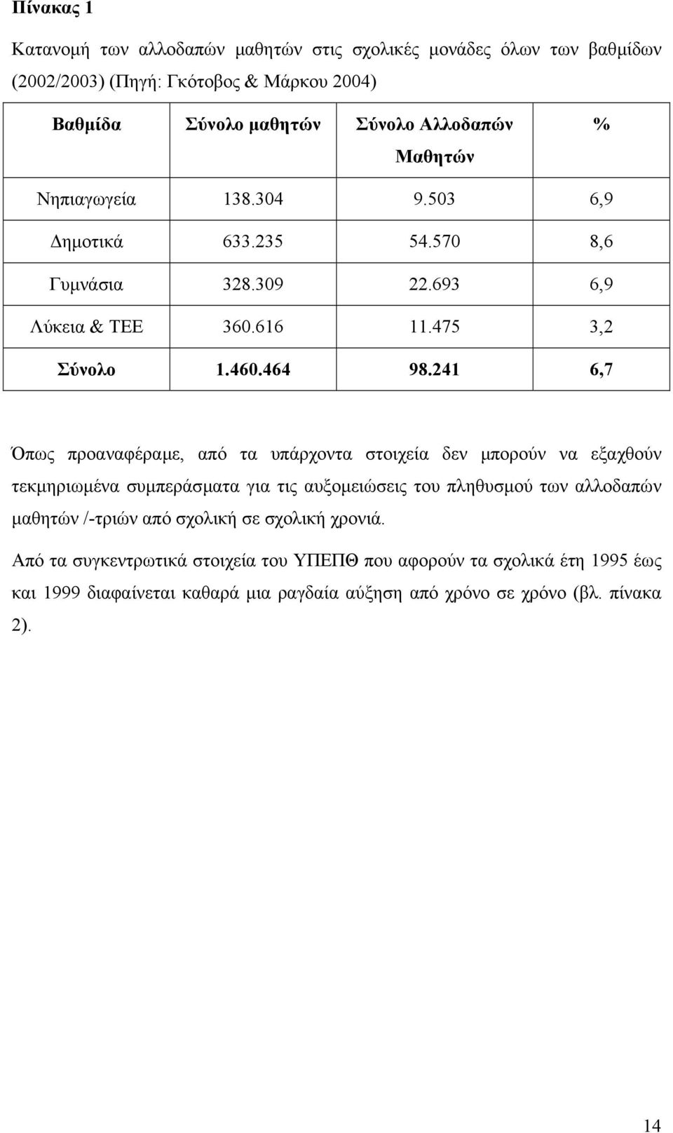 241 6,7 Όπως προαναφέραµε, από τα υπάρχοντα στοιχεία δεν µπορούν να εξαχθούν τεκµηριωµένα συµπεράσµατα για τις αυξοµειώσεις του πληθυσµού των αλλοδαπών µαθητών /-τριών
