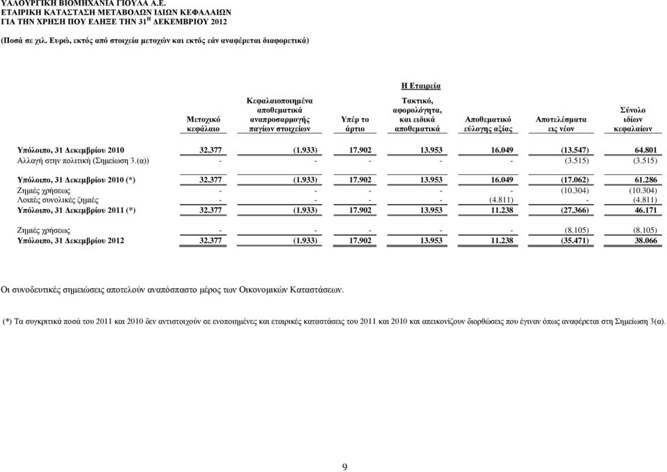 (α)) - - - - - (3.515) (3.515) Υπόλοιπο, 31 Δεκεμβρίου 2010 (*) 32.377 (1.933) 17.902 13.953 16.049 (17.062) 61.286 Ζημιές χρήσεως - - - - - (10.304) (10.304) Λοιπές συνολικές ζημιές - - - - (4.