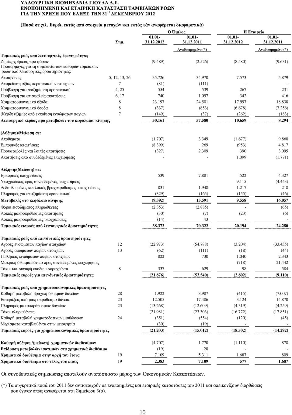879 Απομείωση αξίας περιουσιακών στοιχείων 7 (81) (111) - - Πρόβλεψη για αποζημίωση προσωπικού 4, 25 554 539 267 231 Πρόβλεψη για επισφαλείς απαιτήσεις 6, 17 740 1.
