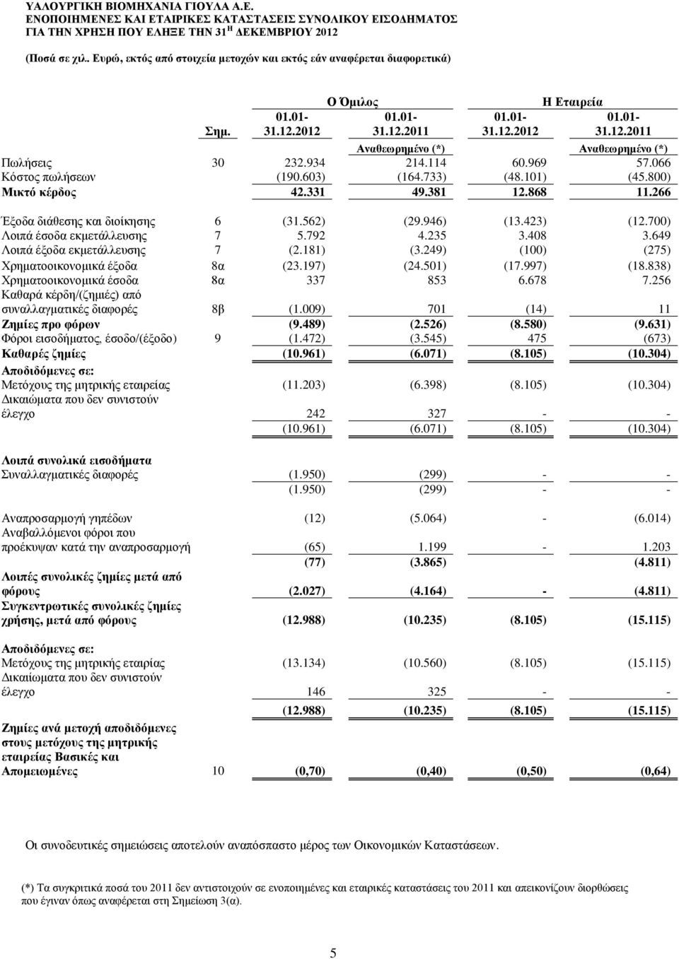 700) Λοιπά έσοδα εκμετάλλευσης 7 5.792 4.235 3.408 3.649 Λοιπά έξοδα εκμετάλλευσης 7 (2.181) (3.249) (100) (275) Χρηματοοικονομικά έξοδα 8α (23.197) (24.501) (17.997) (18.