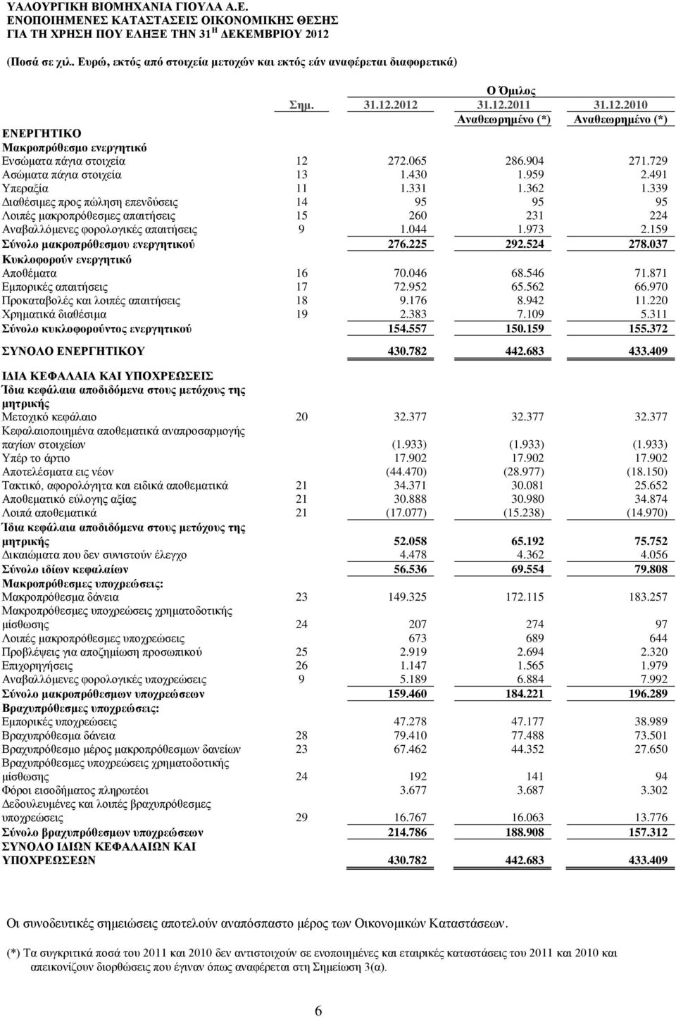 339 Διαθέσιμες προς πώληση επενδύσεις 14 95 95 95 Λοιπές μακροπρόθεσμες απαιτήσεις 15 260 231 224 Αναβαλλόμενες φορολογικές απαιτήσεις 9 1.044 1.973 2.159 Σύνολο μακροπρόθεσμου ενεργητικού 276.