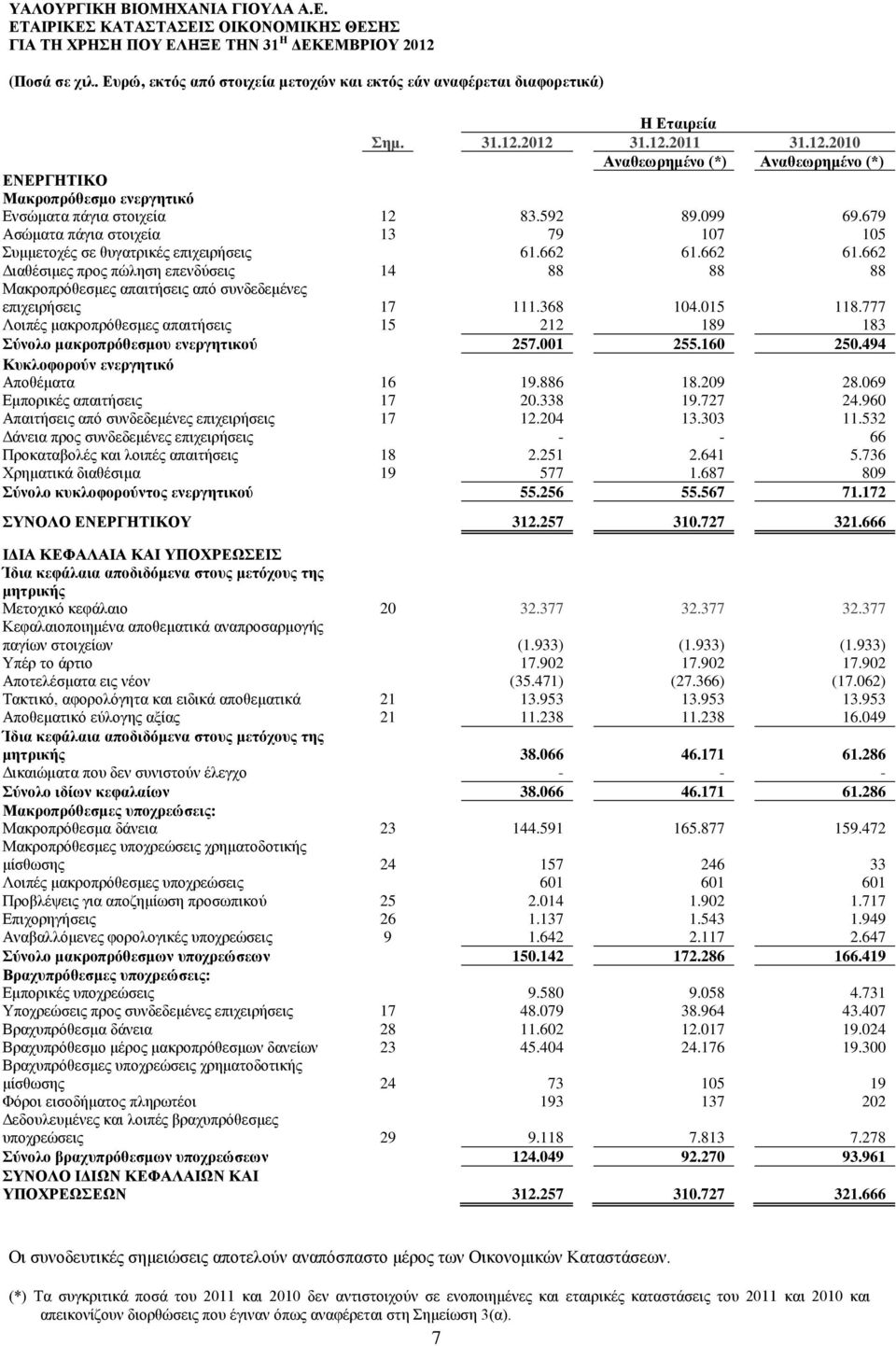 662 61.662 Διαθέσιμες προς πώληση επενδύσεις 14 88 88 88 Μακροπρόθεσμες απαιτήσεις από συνδεδεμένες επιχειρήσεις 17 111.368 104.015 118.