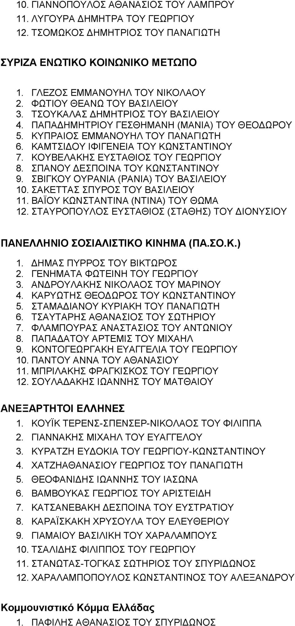 ΚΟΥΒΕΛΑΚΗΣ ΕΥΣΤΑΘΙΟΣ ΤΟΥ ΓΕΩΡΓΙΟΥ 8. ΣΠΑΝΟΥ ΔΕΣΠΟΙΝΑ ΤΟΥ ΚΩΝΣΤΑΝΤΙΝΟΥ 9. ΣΒΙΓΚΟΥ ΟΥΡΑΝΙΑ (ΡΑΝΙΑ) ΤΟΥ ΒΑΣΙΛΕΙΟΥ 10. ΣΑΚΕΤΤΑΣ ΣΠΥΡΟΣ ΤΟΥ ΒΑΣΙΛΕΙΟΥ 11. ΒΑΪΟΥ ΚΩΝΣΤΑΝΤΙΝΑ (ΝΤΙΝΑ) ΤΟΥ ΘΩΜΑ 12.