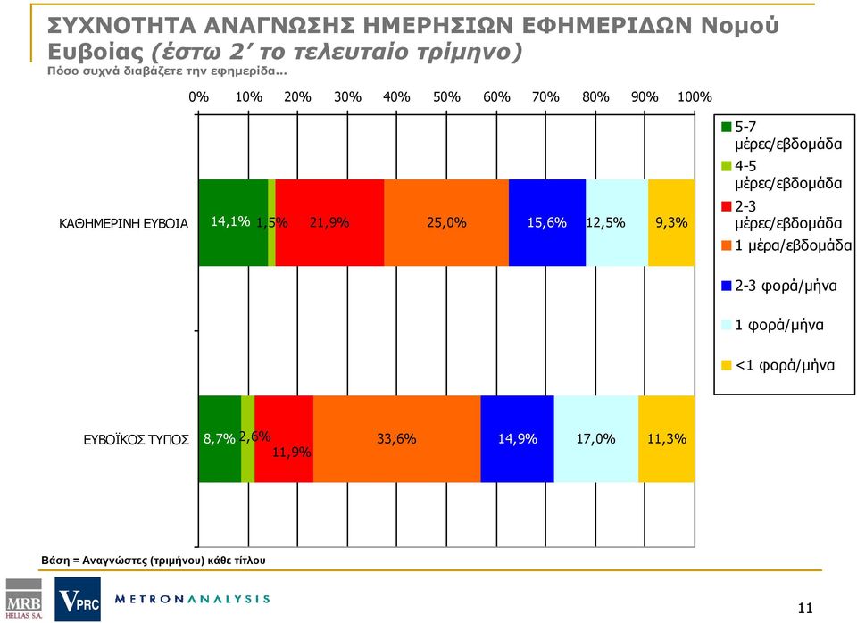 .. 0 10 20 30 40 50 60 70 80 90 100 5-7 μέρες/εβδομάδα 4-5 μέρες/εβδομάδα ΚΑΘΗΜΕΡΙΝΗ ΕΥΒΟΙΑ 14,1 1,5