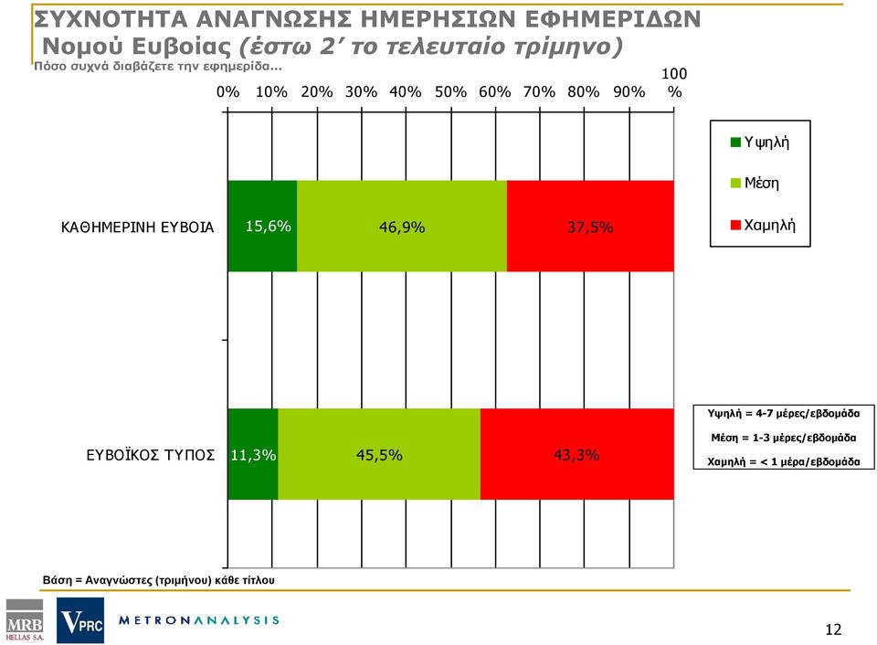 .. 0 10 20 30 40 50 60 70 80 90 100 Υψηλή Μέση ΚΑΘΗΜΕΡΙΝΗ ΕΥΒΟΙΑ 15,6 46,9 37,5 Χαμηλή
