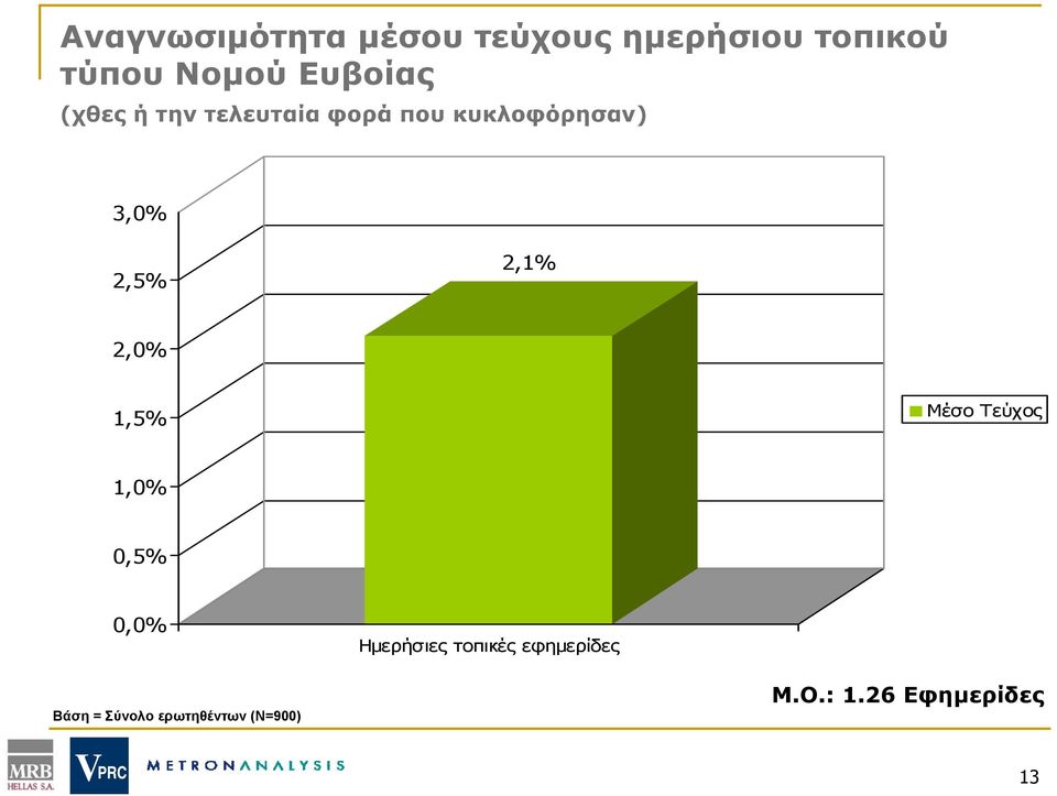 2,1 2,0 1,5 Μέσο Τεύχος 1,0 0,5 0,0 Ημερήσιες τοπικές