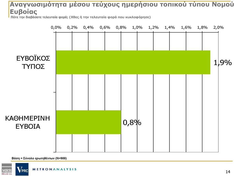 κυκλοφόρησε) 0,0 0,2 0,4 0,6 0,8 1,0 1,2 1,4 1,6 1,8 2,0 ΕΥΒΟΪΚΟΣ