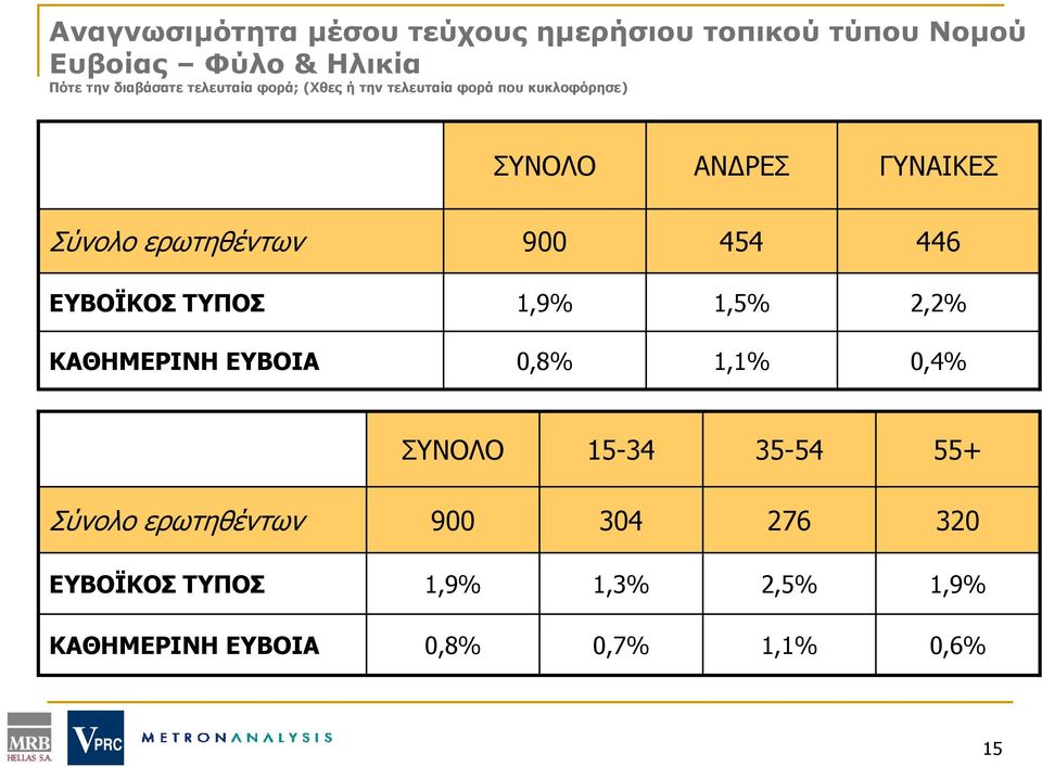 Σύνολο ερωτηθέντων 900 454 446 ΕΥΒΟΪΚΟΣ ΤΥΠΟΣ 1,9 1,5 2,2 ΚΑΘΗΜΕΡΙΝΗ ΕΥΒΟΙΑ 0,8 1,1 0,4 ΣΥΝΟΛΟ