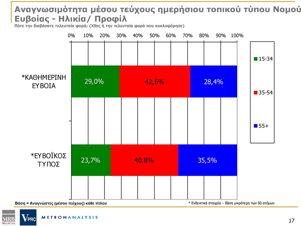 80 90 100 15-34 *ΚΑΘΗΜΕΡΙΝΗ ΕΥΒΟΙΑ 29,0 42,6 28,4 35-54 55+ *ΕΥΒΟΪΚΟΣ ΤΥΠΟΣ 23,7 40,8 35,5