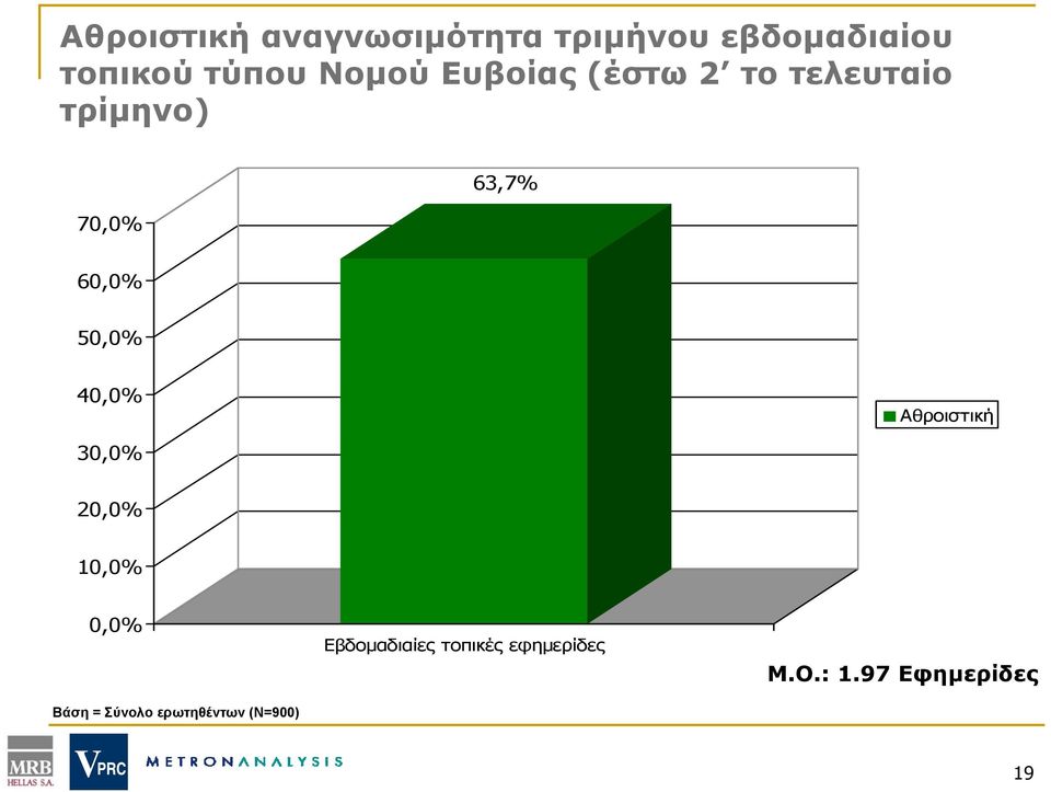 50,0 40,0 Αθροιστική 30,0 20,0 10,0 0,0 Βάση = Σύνολο