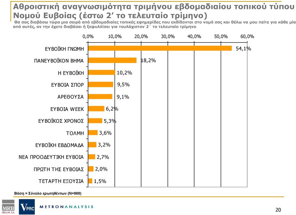τελευταίο τρίμηνο 0,0 10,0 20,0 30,0 40,0 50,0 60,0 ΕΥΒΟΪΚΗ ΓΝΩΜΗ 54,1 ΠΑΝΕΥΒΟΪΚΟΝ ΒΗΜΑ 18,2 Η ΕΥΒΟΪΚΗ ΕΥΒΟΙΑ ΣΠΟΡ ΑΡΕΘΟΥΣΑ ΕΥΒΟΙΑ WEEK ΕΥΒΟΪΚΟΣ ΧΡΟΝΟΣ