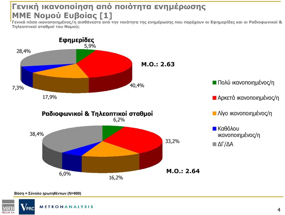 Εφημερίδες 5,9 Μ.Ο.: 2.
