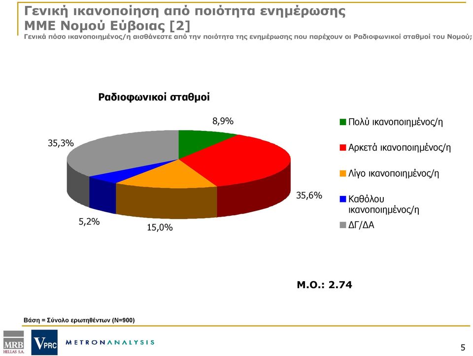 Ραδιοφωνικοί σταθμοί 8,9 Πολύ ικανοποιημένος/η 35,3 Αρκετά ικανοποιημένος/η Λίγο