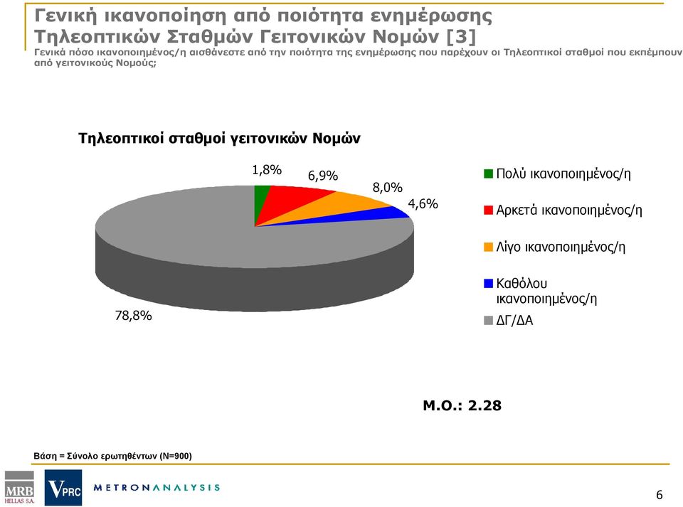 εκπέμπουν από γειτονικούς Νομούς; Τηλεοπτικοί σταθμοί γειτονικών Νομών 1,8 6,9 8,0 4,6 Πολύ ικανοποιημένος/η