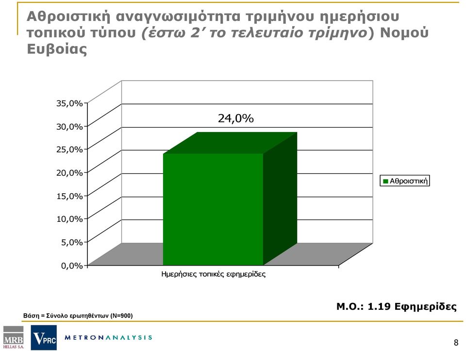 25,0 20,0 Αθροιστική 15,0 10,0 5,0 0,0 Ημερήσιες τοπικές