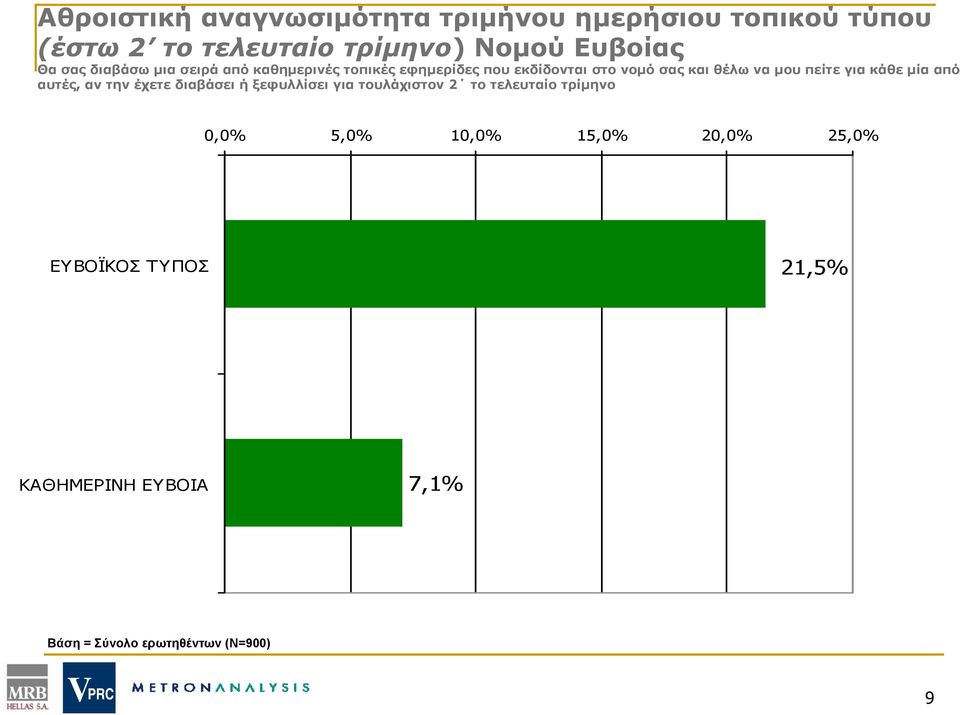 πείτε για κάθε μία από αυτές, αν την έχετε διαβάσει ή ξεφυλλίσει για τουλάχιστον 2 το τελευταίο τρίμηνο