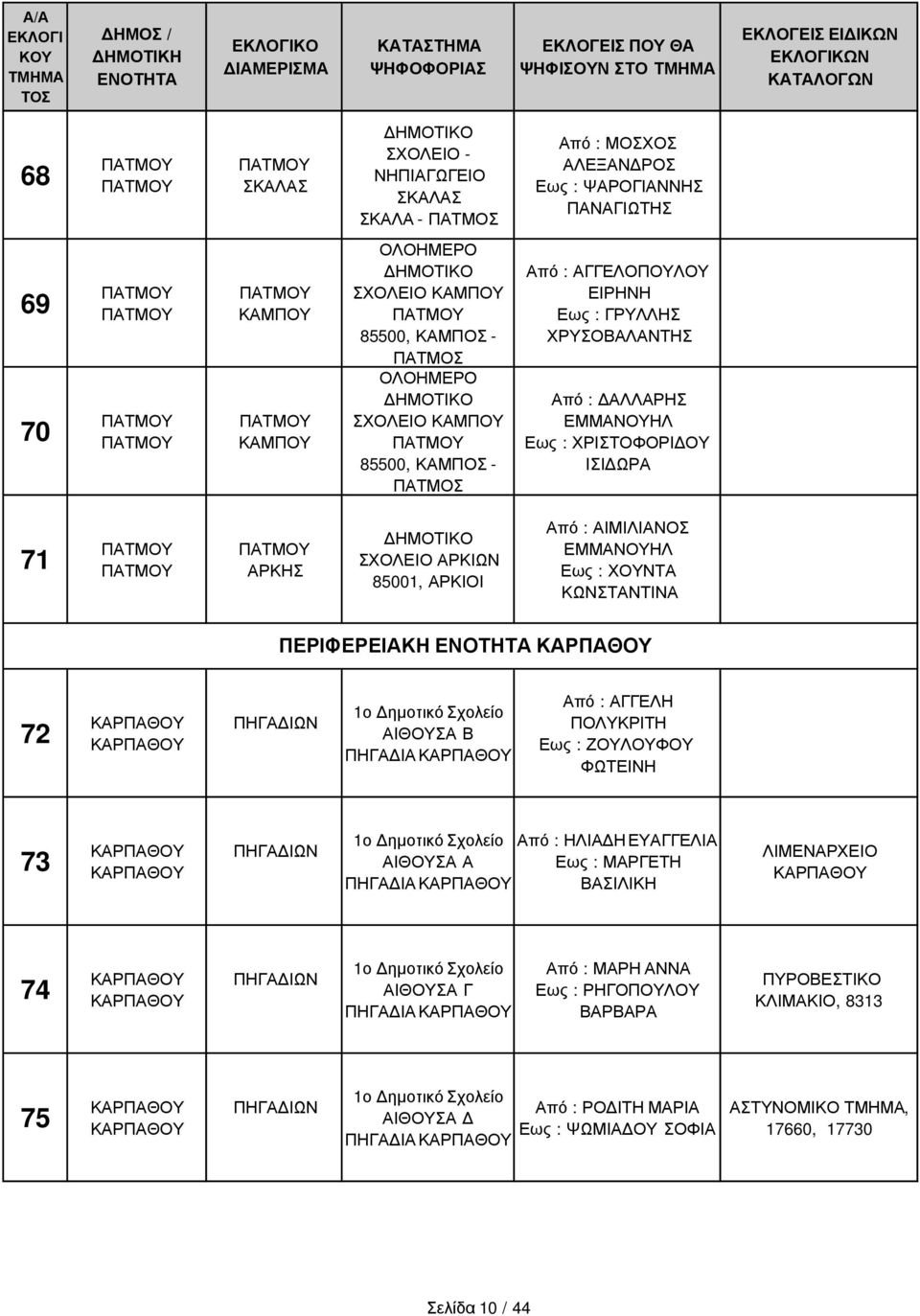 72 ΠΗΓΑ ΙΩΝ 1ο ηµοτικό Σχολείο ΑΙΘΟΥΣΑ Β ΠΗΓΑ ΙΑ Από : ΑΓΓΕΛΗ ΠΟΛΥΚΡΙΤΗ Εως : ΖΟΥΛΟΥΦΟΥ ΦΩΤΕΙΝΗ 73 ΠΗΓΑ ΙΩΝ 1ο ηµοτικό Σχολείο ΑΙΘΟΥΣΑ Α ΠΗΓΑ ΙΑ Από : ΗΛΙΑ Η ΕΥΑΓΓΕΛΙΑ Εως : ΜΑΡΓΕΤΗ ΒΑΣΙΛΙΚΗ