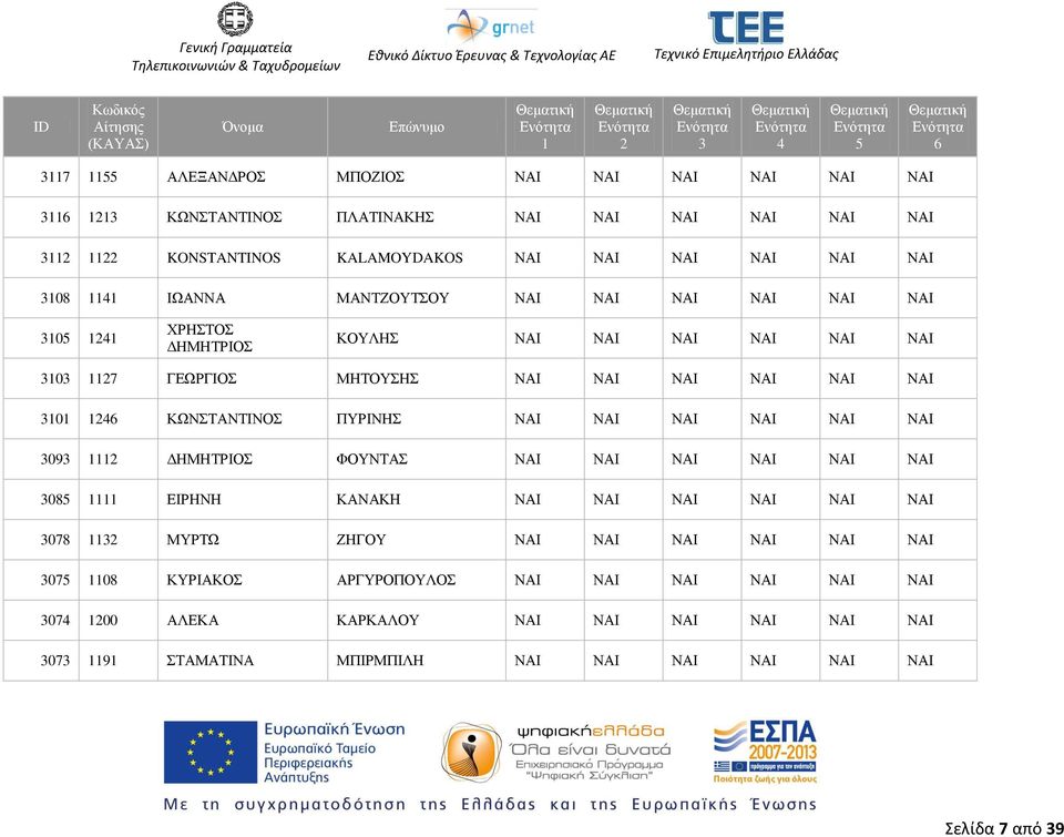 ΠΥΡΙΝΗΣ ΝΑΙ ΝΑΙ ΝΑΙ ΝΑΙ ΝΑΙ ΝΑΙ 09 ΔΗΜΗΤΡΙΟΣ ΦΟΥΝΤΑΣ ΝΑΙ ΝΑΙ ΝΑΙ ΝΑΙ ΝΑΙ ΝΑΙ 08 ΕΙΡΗΝΗ ΚΑΝΑΚΗ ΝΑΙ ΝΑΙ ΝΑΙ ΝΑΙ ΝΑΙ ΝΑΙ 078 ΜΥΡΤΩ ΖΗΓΟΥ ΝΑΙ ΝΑΙ ΝΑΙ ΝΑΙ ΝΑΙ