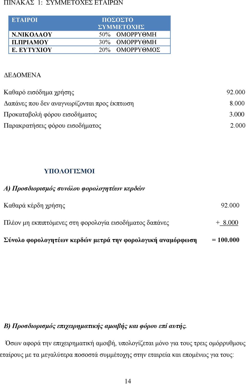 000 ΥΠΟΛΟΓΙΣΜΟΙ Α) Προσδιορισμός συνόλου φορολογητέων κερδών Καθαρά κέρδη χρήσης 92.000 Πλέον μη εκπιπτόμενες στη φορολογία εισοδήματος δαπάνες + 8.