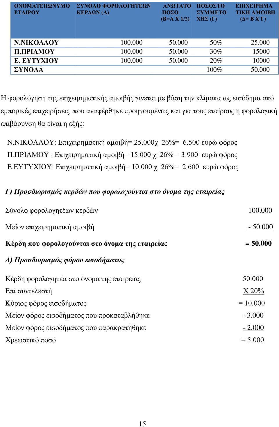 000 Η φορολόγηση της επιχειρηματικής αμοιβής γίνεται με βάση την κλίμακα ως εισόδημα από εμπορικές επιχειρήσεις που αναφέρθηκε προηγουμένως και για τους εταίρους η φορολογική επιβάρυνση θα είναι η