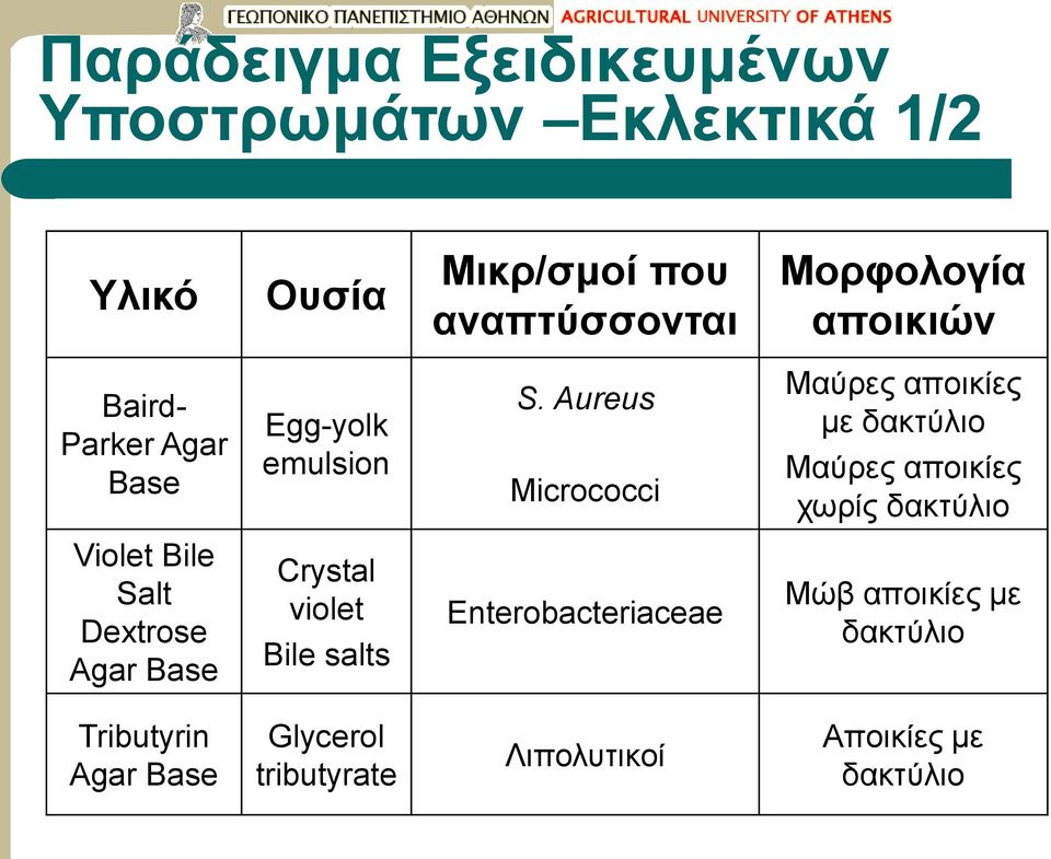 Aureus Micrococci Μαύρες αποικίες με δακτύλιο Μαύρες αποικίες χωρίς δακτύλιο Violet Bile Salt Dextrose