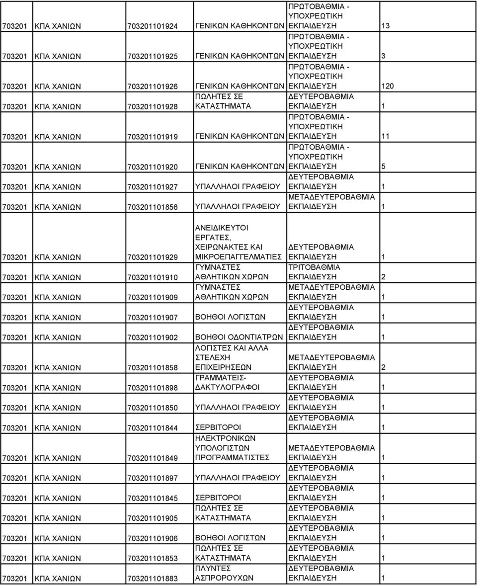 ΜΕΤΑ 703201 ΚΠΑ ΧΑΝΙΩΝ 703201101929 703201 ΚΠΑ ΧΑΝΙΩΝ 703201101910 ΓΥΜΝΑΣΤΕΣ ΑΘΛΗΤΙΚΩΝ ΧΩΡΩΝ 703201 ΚΠΑ ΧΑΝΙΩΝ 703201101909 ΓΥΜΝΑΣΤΕΣ ΑΘΛΗΤΙΚΩΝ ΧΩΡΩΝ ΜΕΤΑ 703201 ΚΠΑ ΧΑΝΙΩΝ 703201101907 ΒΟΗΘΟΙ