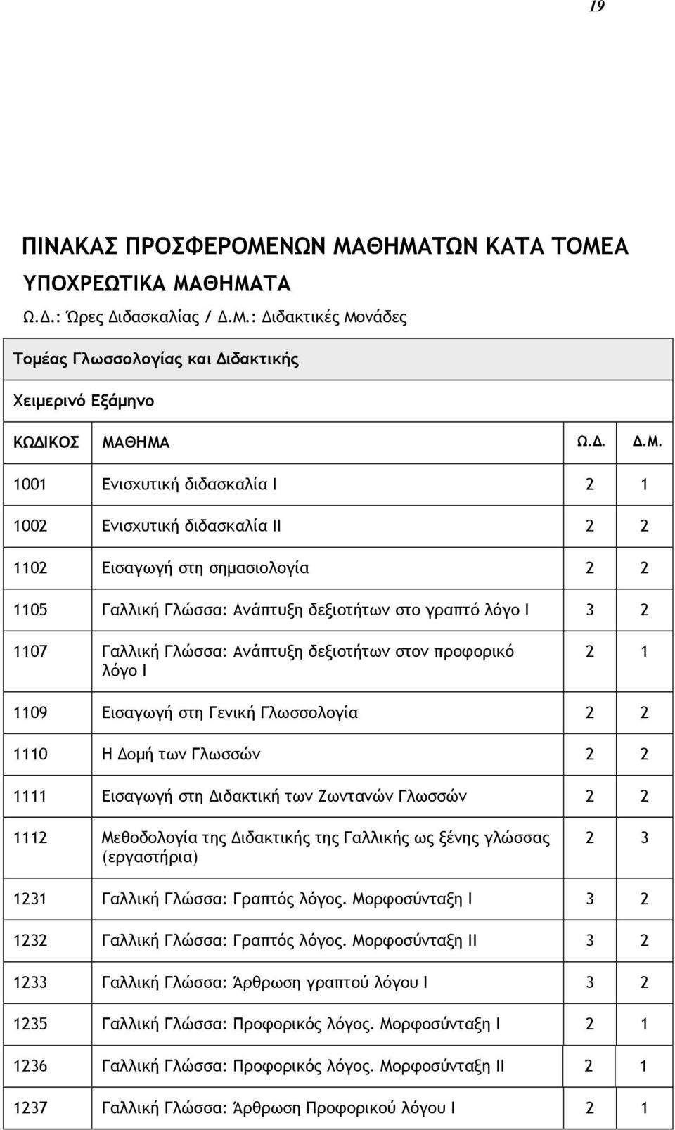 1 1002 Ενισχυτική διδασκαλία ΙΙ 2 2 1102 Eισαγωγή στη σημασιολογία 2 2 1105 Γαλλική Γλώσσα: Aνάπτυξη δεξιοτήτων στο γραπτό λόγο I 3 2 1107 Γαλλική Γλώσσα: Aνάπτυξη δεξιοτήτων στον προφορικό λόγο I 2