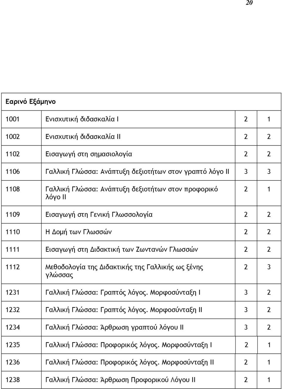 Μεθοδολογία της Διδακτικής της Γαλλικής ως ξένης γλώσσας 2 3 1231 Γαλλική Γλώσσα: Γραπτός λόγος. Mορφοσύνταξη I 3 2 1232 Γαλλική Γλώσσα: Γραπτός λόγος.