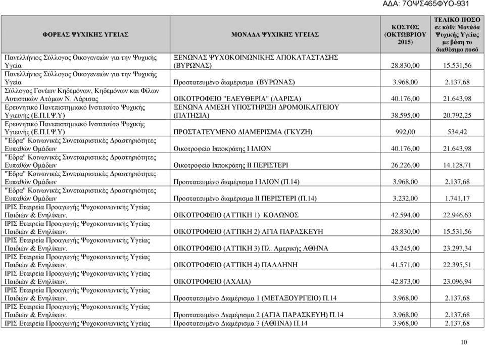 Λάρισας ΟΙΚΟΤΡΟΦΕΙΟ "ΕΛΕΥΘΕΡΙΑ" (ΛΑΡΙΣΑ) 40.176,00 21.643,98 Ερευνητικό Πανεπιστημιακό Ινστιτούτο Ψυχικής Υγιεινής (E.Π.Ι.Ψ.Υ) ΞΕΝΩΝΑ ΑΜΕΣΗ ΥΠΟΣΤΗΡΙΞΗ ΔΡΟΜΟΙΚΑΙΤΕΙΟΥ (ΠΑΤΗΣΙΑ) 38.595,00 20.