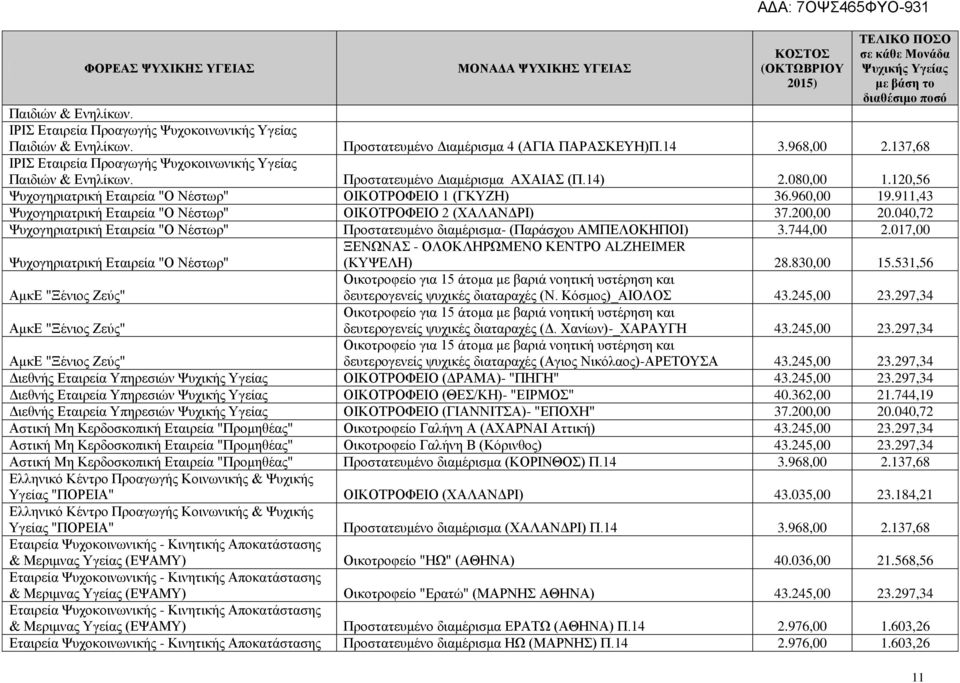 120,56 Ψυχογηριατρική Εταιρεία "Ο Νέστωρ" ΟΙΚΟΤΡΟΦΕΙΟ 1 (ΓΚΥΖΗ) 36.960,00 19.911,43 Ψυχογηριατρική Εταιρεία "Ο Νέστωρ" ΟΙΚΟΤΡΟΦΕΙΟ 2 (ΧΑΛΑΝΔΡΙ) 37.200,00 20.