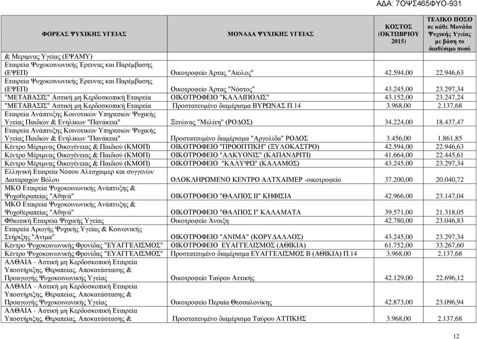 247,24 "ΜΕΤΑΒΑΣΙΣ" Αστική μη Κερδοσκοπική Εταιρεία Προστατευμένο διαμέρισμα ΒΥΡΩΝΑΣ Π.14 3.968,00 2.
