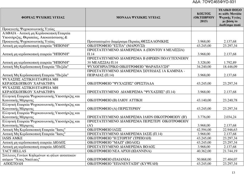 297,34 Αστική μη κερδοσκοπική εταιρεία "ΗΠΙΟΝΗ" ΠΡΟΣΤΑΤΕΥΜΕΝΟ ΔΙΑΜΕΡΙΣΜΑ Α (ΠΟΝΤΟΥ 8 ΜΕΛΙΣΣΙΑ) Π.14 3.968,00 2.